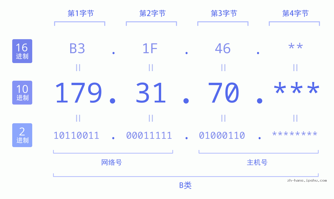IP地址:179.31.70 数据结构图 二进制 十进制 十六进制 IPv4: 179.31.70 网络类型 网络号 主机号