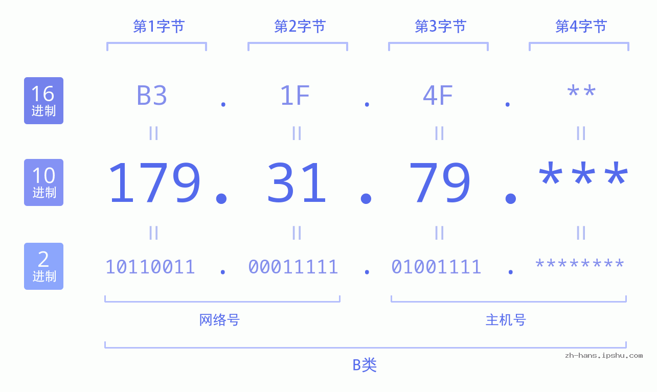 IP地址:179.31.79 数据结构图 二进制 十进制 十六进制 IPv4: 179.31.79 网络类型 网络号 主机号