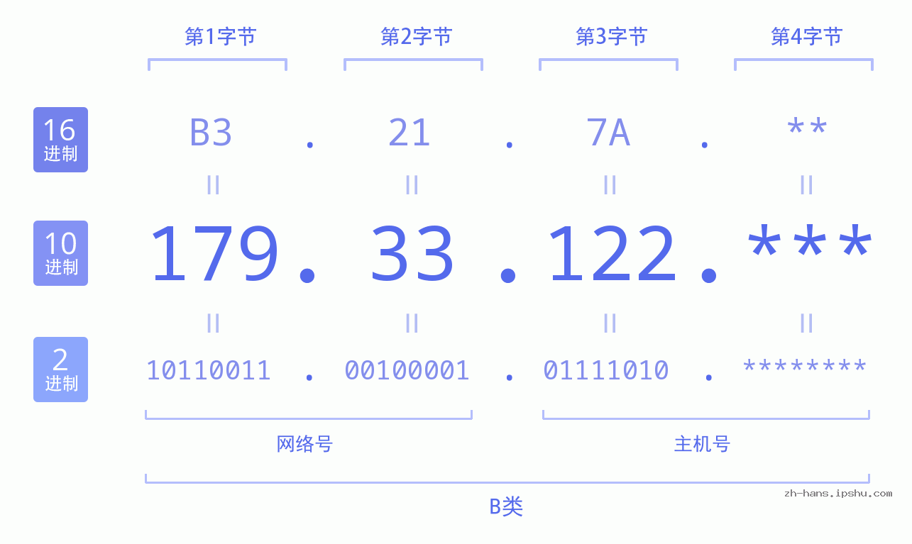 IP地址:179.33.122 数据结构图 二进制 十进制 十六进制 IPv4: 179.33.122 网络类型 网络号 主机号