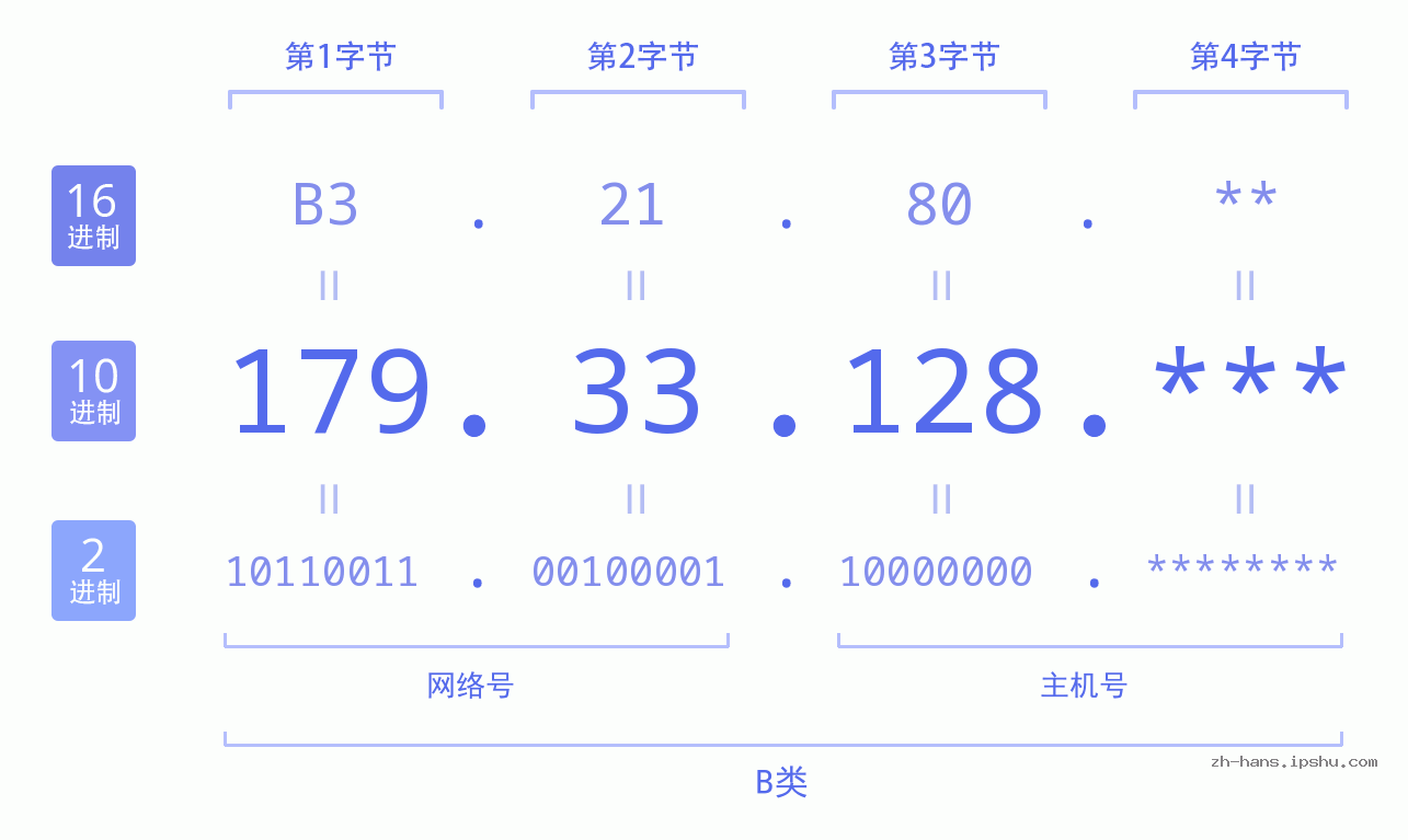 IP地址:179.33.128 数据结构图 二进制 十进制 十六进制 IPv4: 179.33.128 网络类型 网络号 主机号
