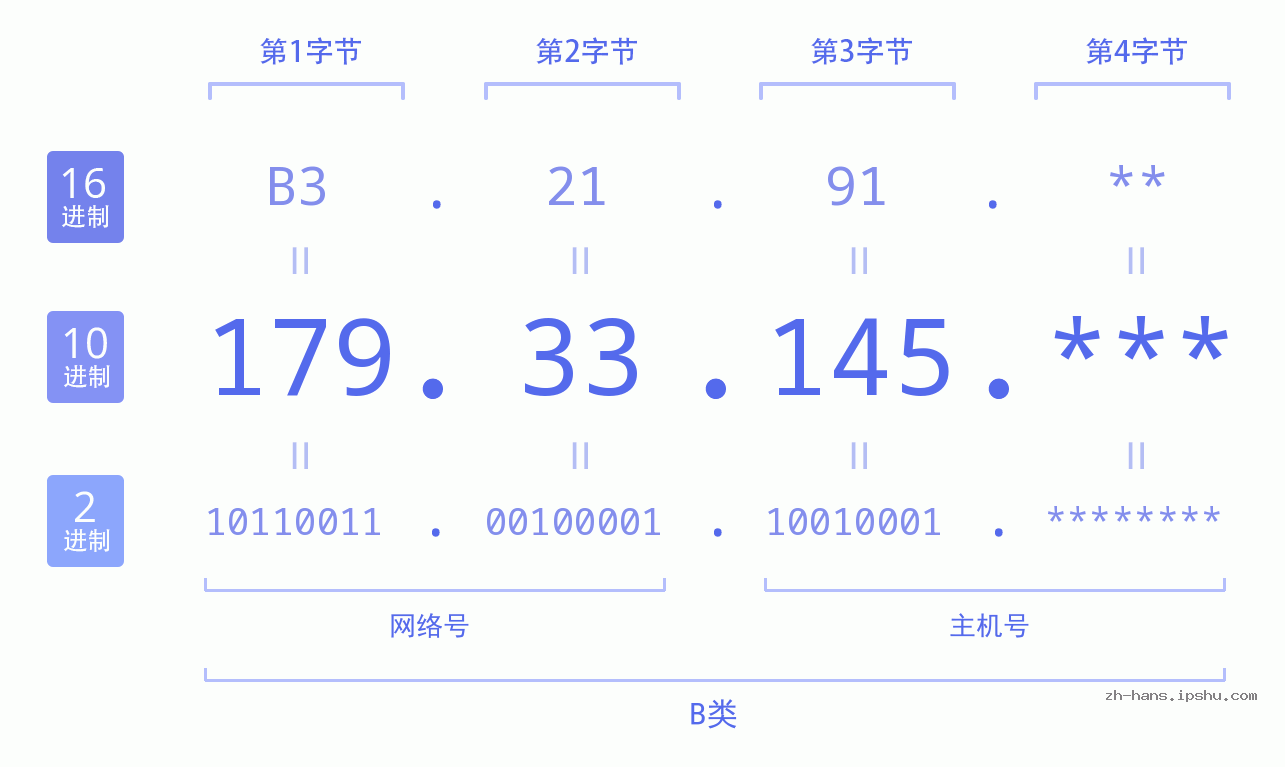 IP地址:179.33.145 数据结构图 二进制 十进制 十六进制 IPv4: 179.33.145 网络类型 网络号 主机号