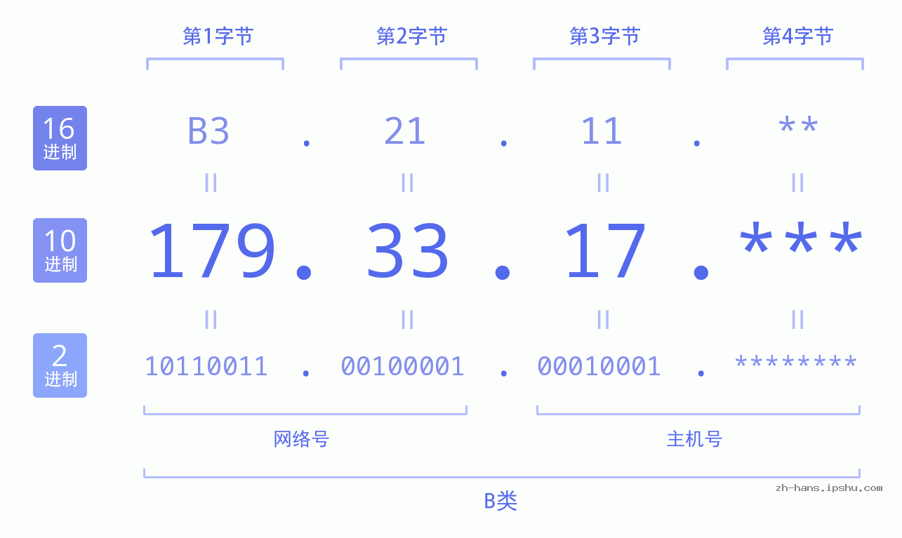 IP地址:179.33.17 数据结构图 二进制 十进制 十六进制 IPv4: 179.33.17 网络类型 网络号 主机号