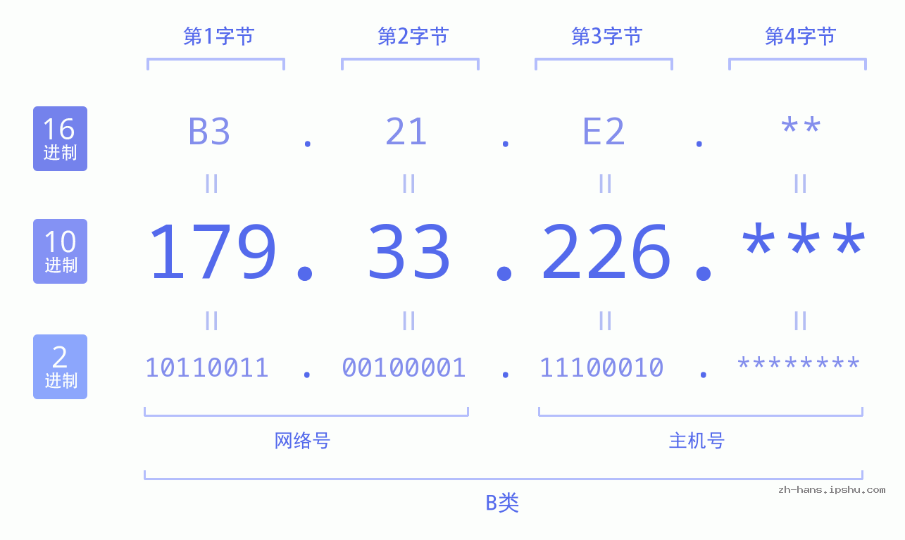 IP地址:179.33.226 数据结构图 二进制 十进制 十六进制 IPv4: 179.33.226 网络类型 网络号 主机号