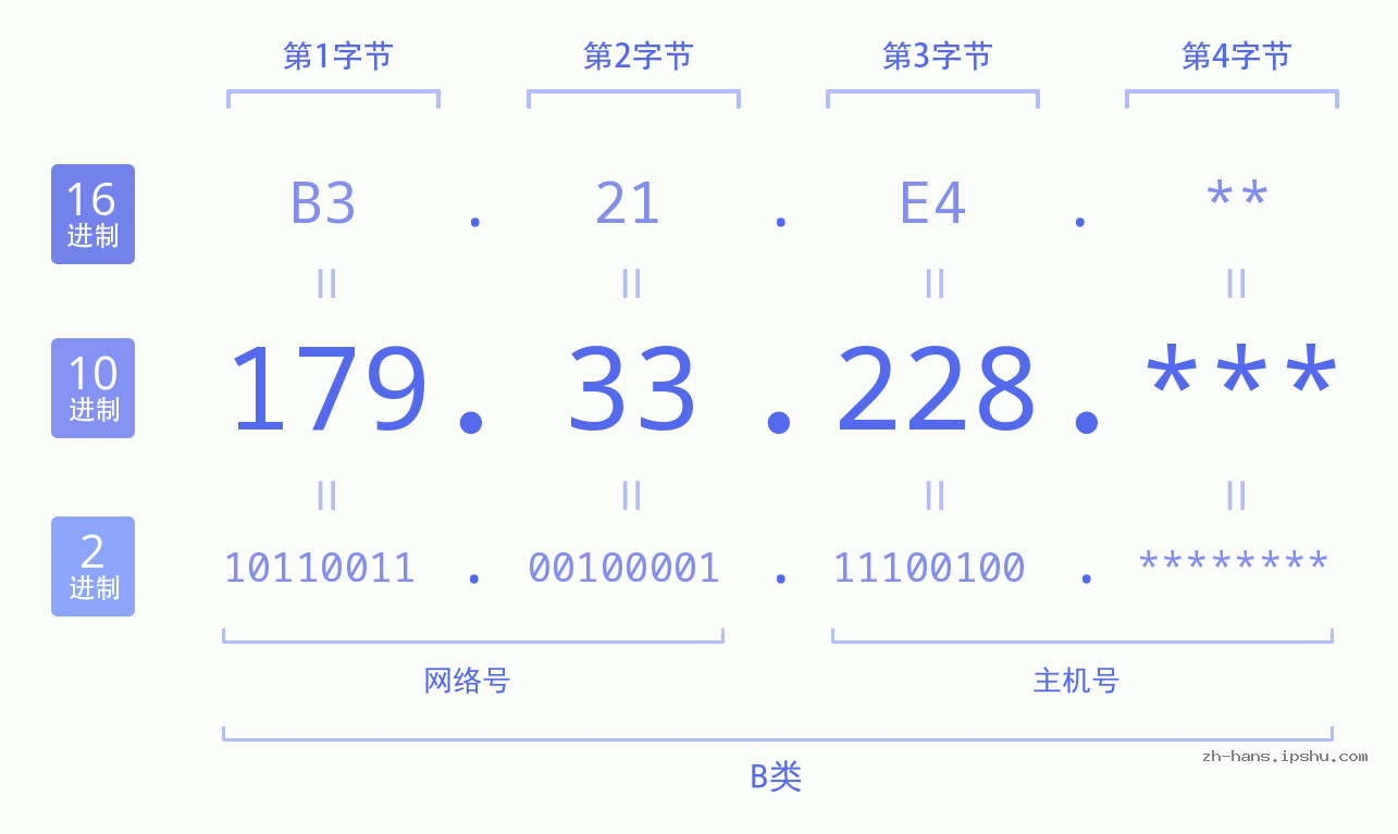 IP地址:179.33.228 数据结构图 二进制 十进制 十六进制 IPv4: 179.33.228 网络类型 网络号 主机号