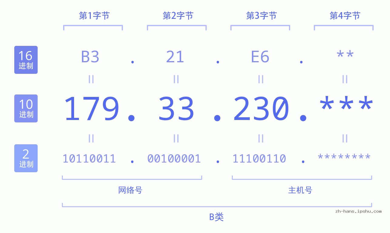 IP地址:179.33.230 数据结构图 二进制 十进制 十六进制 IPv4: 179.33.230 网络类型 网络号 主机号