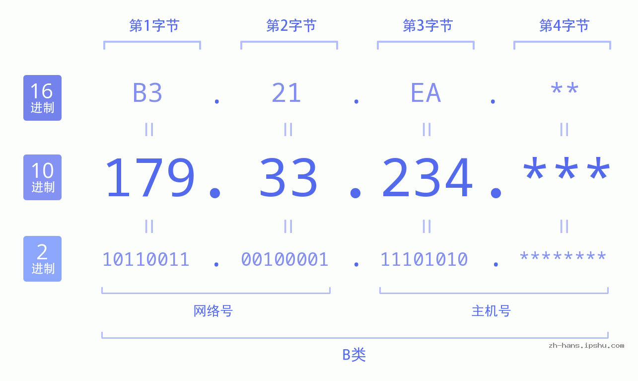 IP地址:179.33.234 数据结构图 二进制 十进制 十六进制 IPv4: 179.33.234 网络类型 网络号 主机号