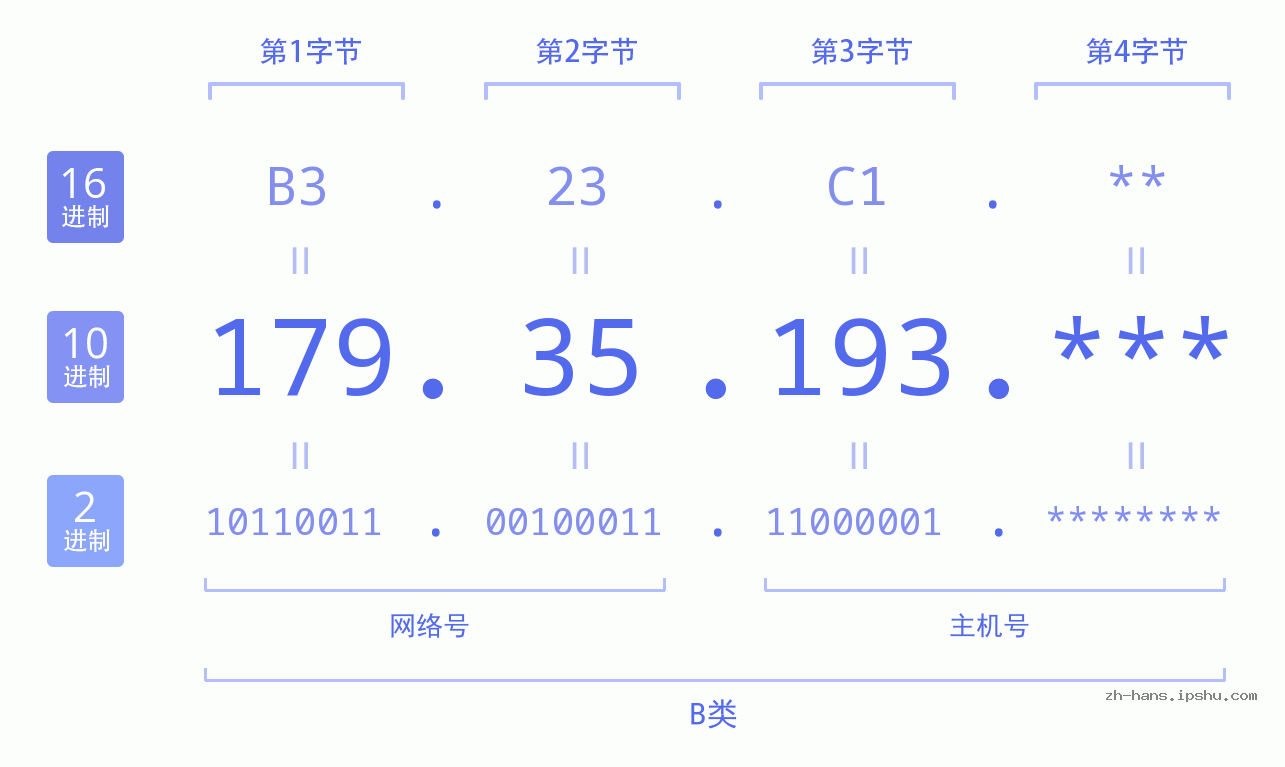 IP地址:179.35.193 数据结构图 二进制 十进制 十六进制 IPv4: 179.35.193 网络类型 网络号 主机号