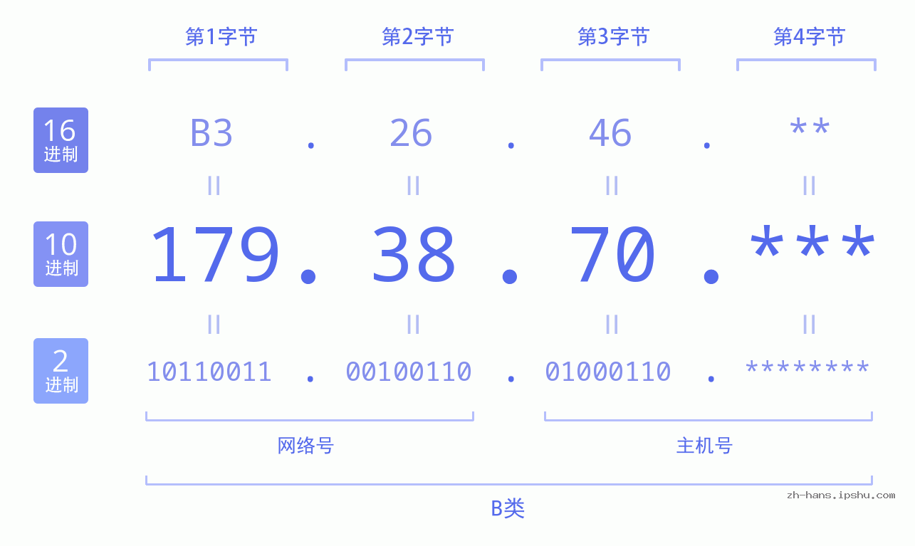 IP地址:179.38.70 数据结构图 二进制 十进制 十六进制 IPv4: 179.38.70 网络类型 网络号 主机号