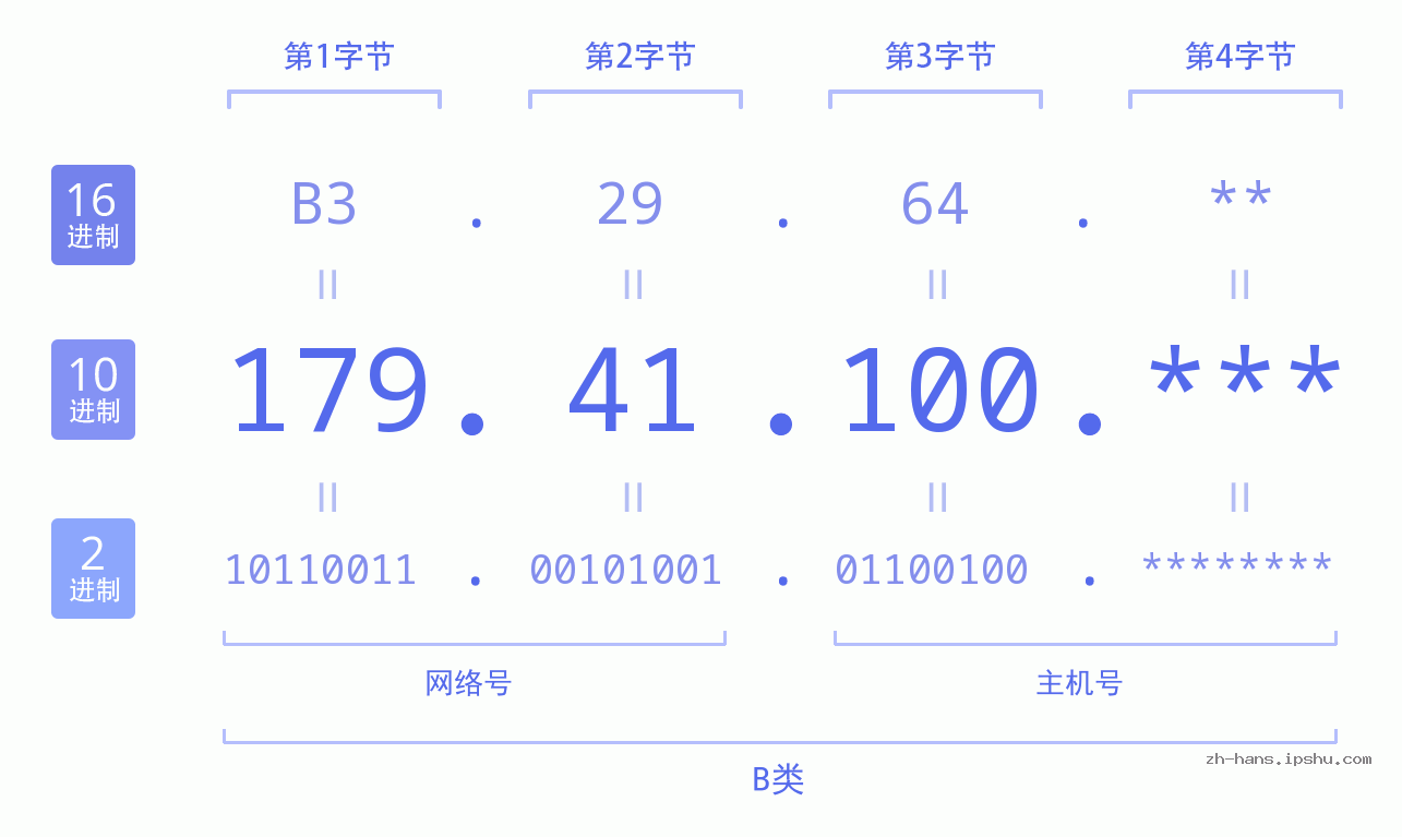 IP地址:179.41.100 数据结构图 二进制 十进制 十六进制 IPv4: 179.41.100 网络类型 网络号 主机号