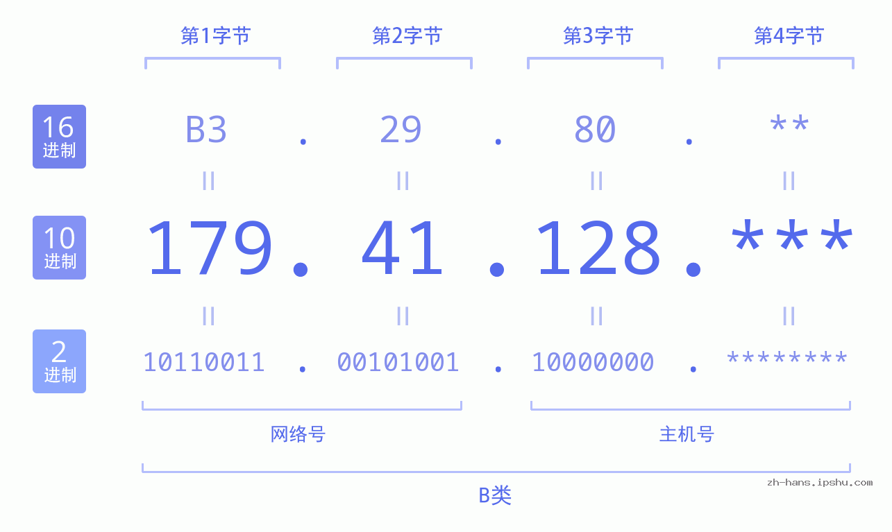 IP地址:179.41.128 数据结构图 二进制 十进制 十六进制 IPv4: 179.41.128 网络类型 网络号 主机号