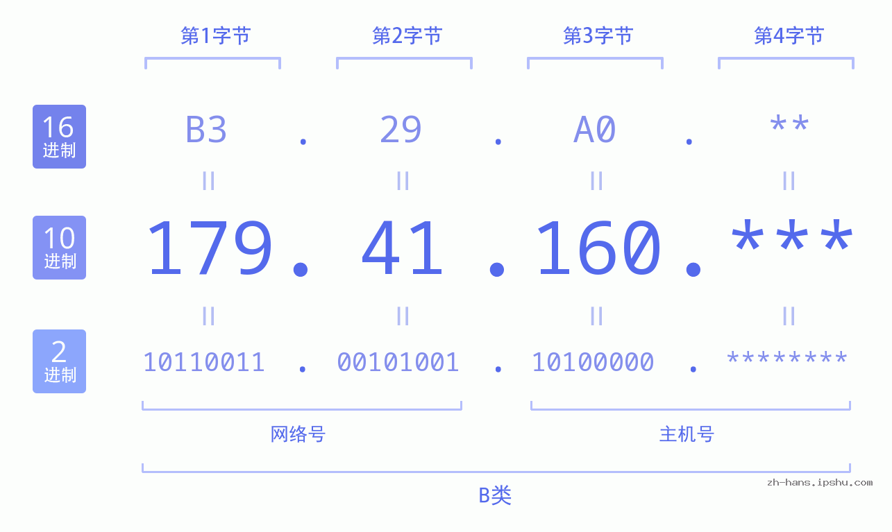 IP地址:179.41.160 数据结构图 二进制 十进制 十六进制 IPv4: 179.41.160 网络类型 网络号 主机号