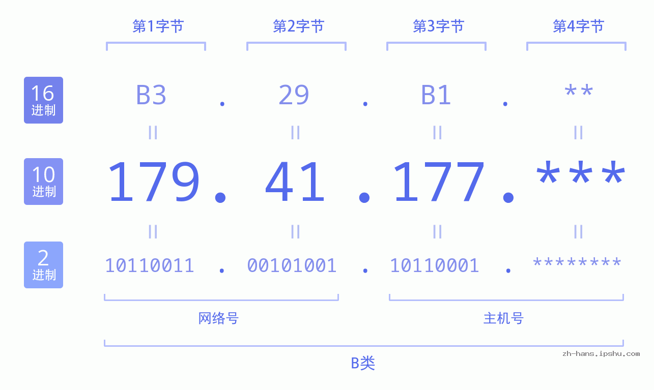 IP地址:179.41.177 数据结构图 二进制 十进制 十六进制 IPv4: 179.41.177 网络类型 网络号 主机号