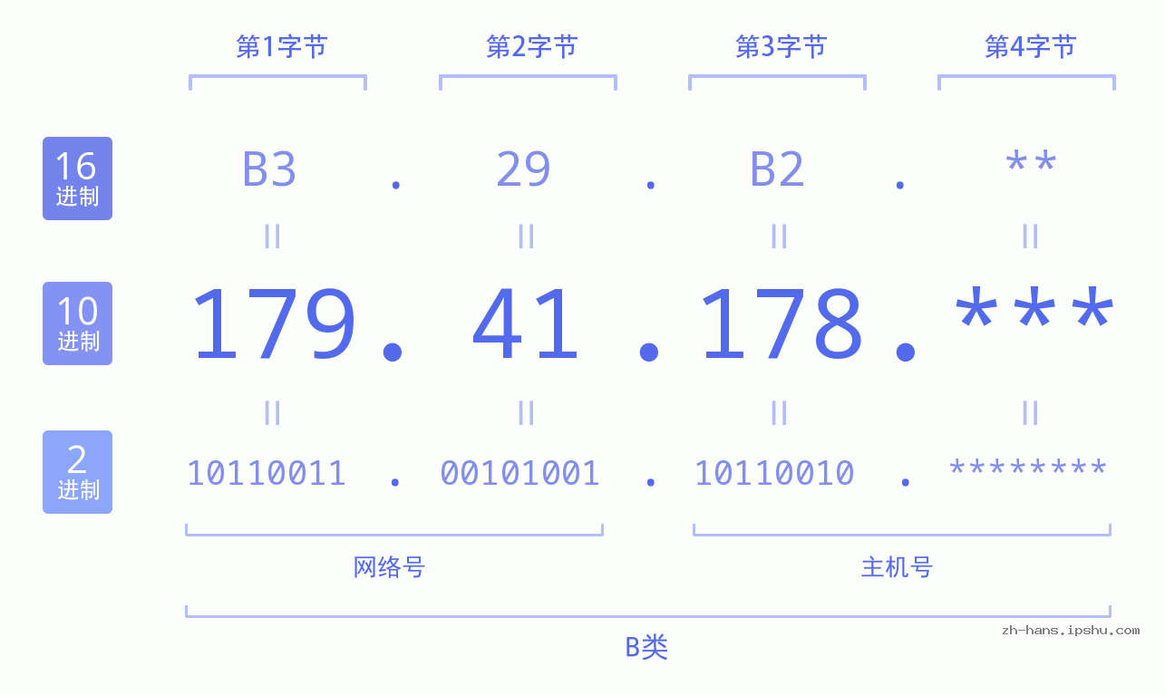 IP地址:179.41.178 数据结构图 二进制 十进制 十六进制 IPv4: 179.41.178 网络类型 网络号 主机号