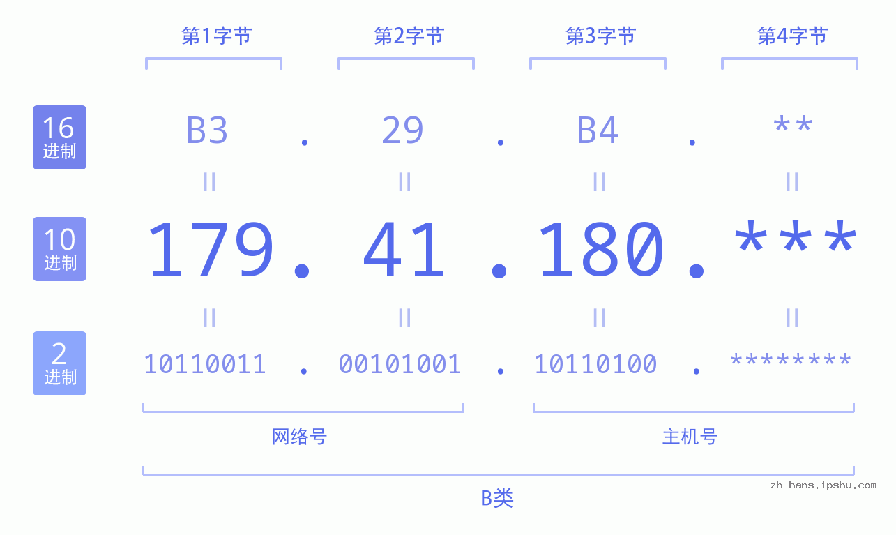 IP地址:179.41.180 数据结构图 二进制 十进制 十六进制 IPv4: 179.41.180 网络类型 网络号 主机号