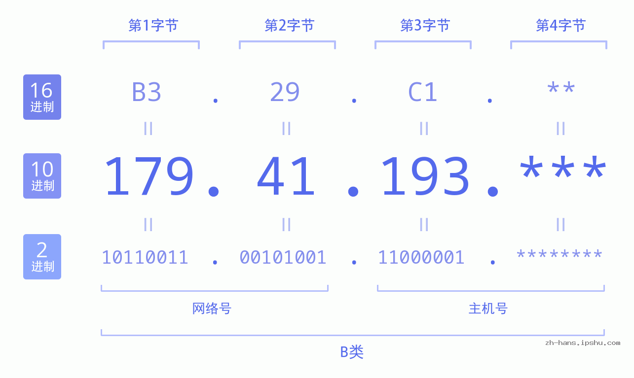 IP地址:179.41.193 数据结构图 二进制 十进制 十六进制 IPv4: 179.41.193 网络类型 网络号 主机号