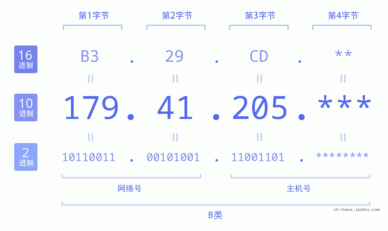 IP地址:179.41.205 数据结构图 二进制 十进制 十六进制 IPv4: 179.41.205 网络类型 网络号 主机号