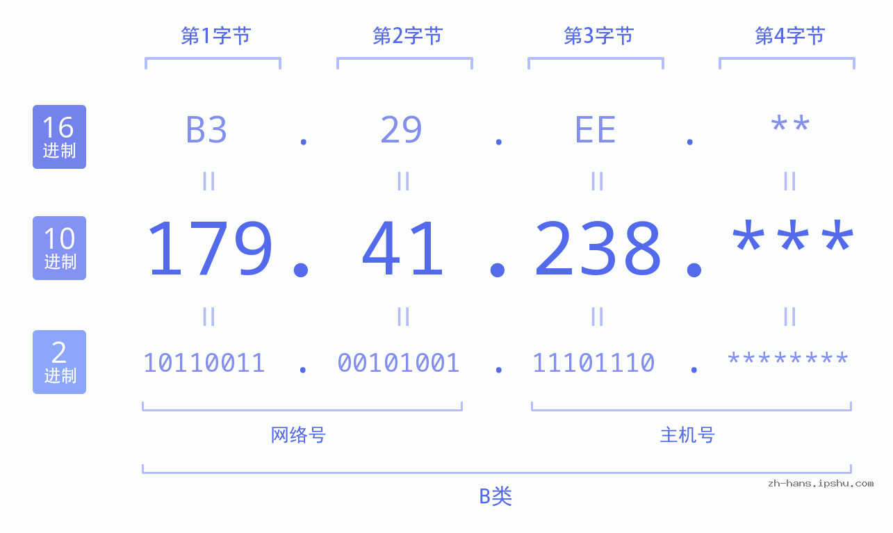 IP地址:179.41.238 数据结构图 二进制 十进制 十六进制 IPv4: 179.41.238 网络类型 网络号 主机号
