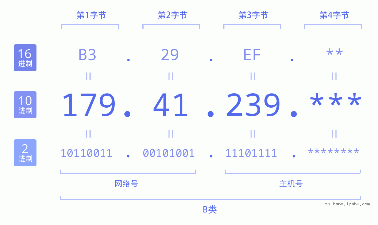 IP地址:179.41.239 数据结构图 二进制 十进制 十六进制 IPv4: 179.41.239 网络类型 网络号 主机号