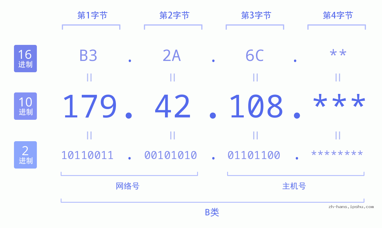 IP地址:179.42.108 数据结构图 二进制 十进制 十六进制 IPv4: 179.42.108 网络类型 网络号 主机号