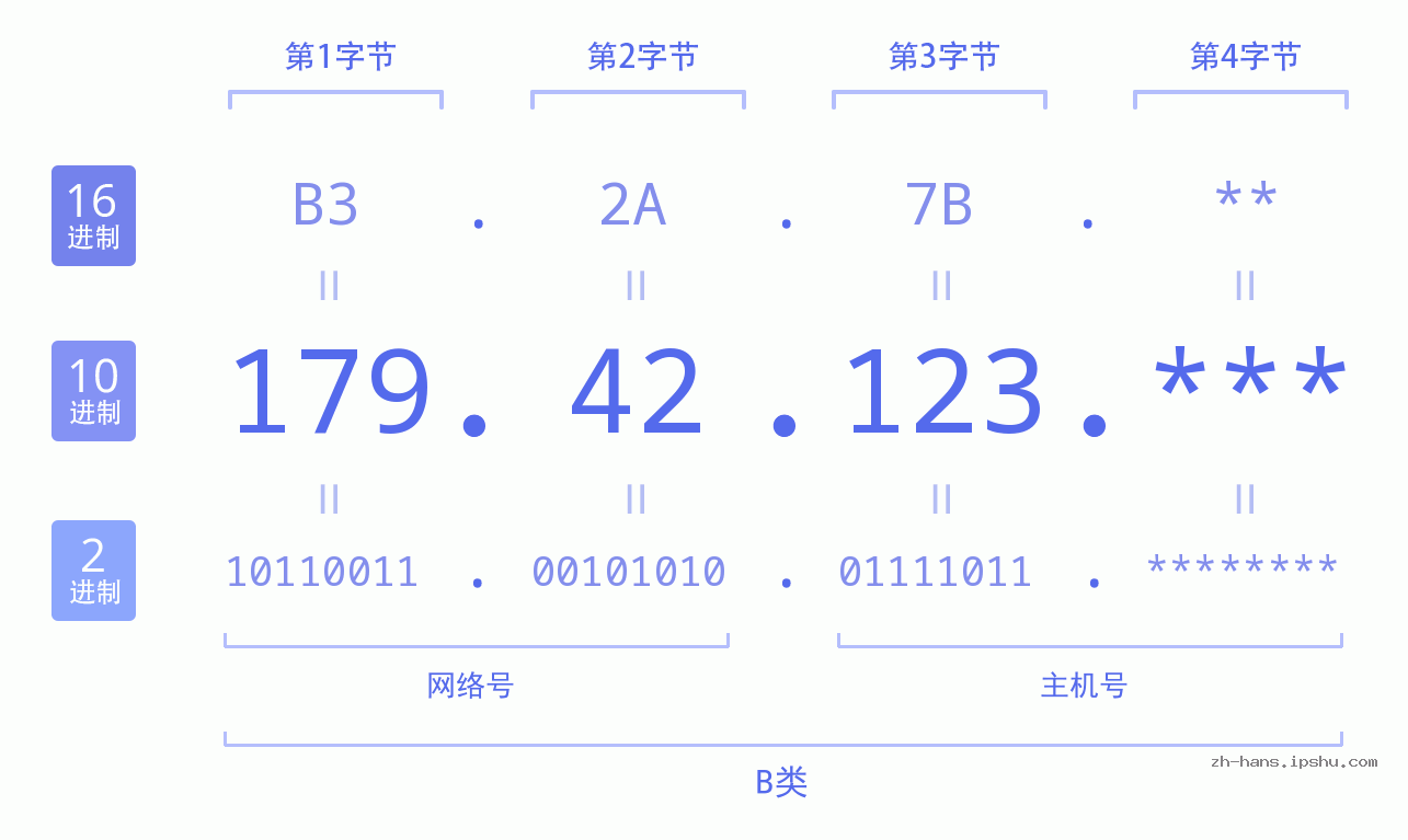 IP地址:179.42.123 数据结构图 二进制 十进制 十六进制 IPv4: 179.42.123 网络类型 网络号 主机号