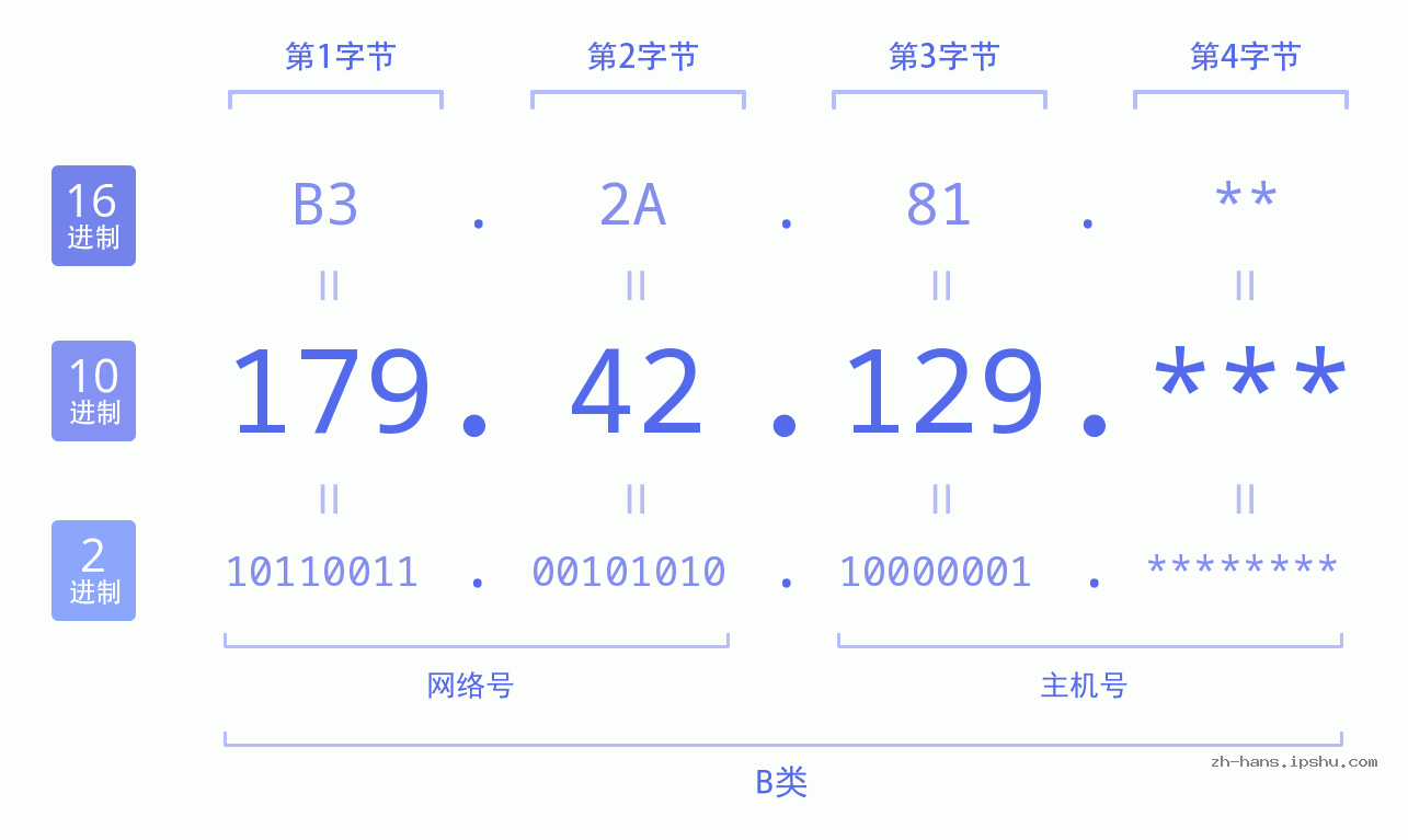 IP地址:179.42.129 数据结构图 二进制 十进制 十六进制 IPv4: 179.42.129 网络类型 网络号 主机号