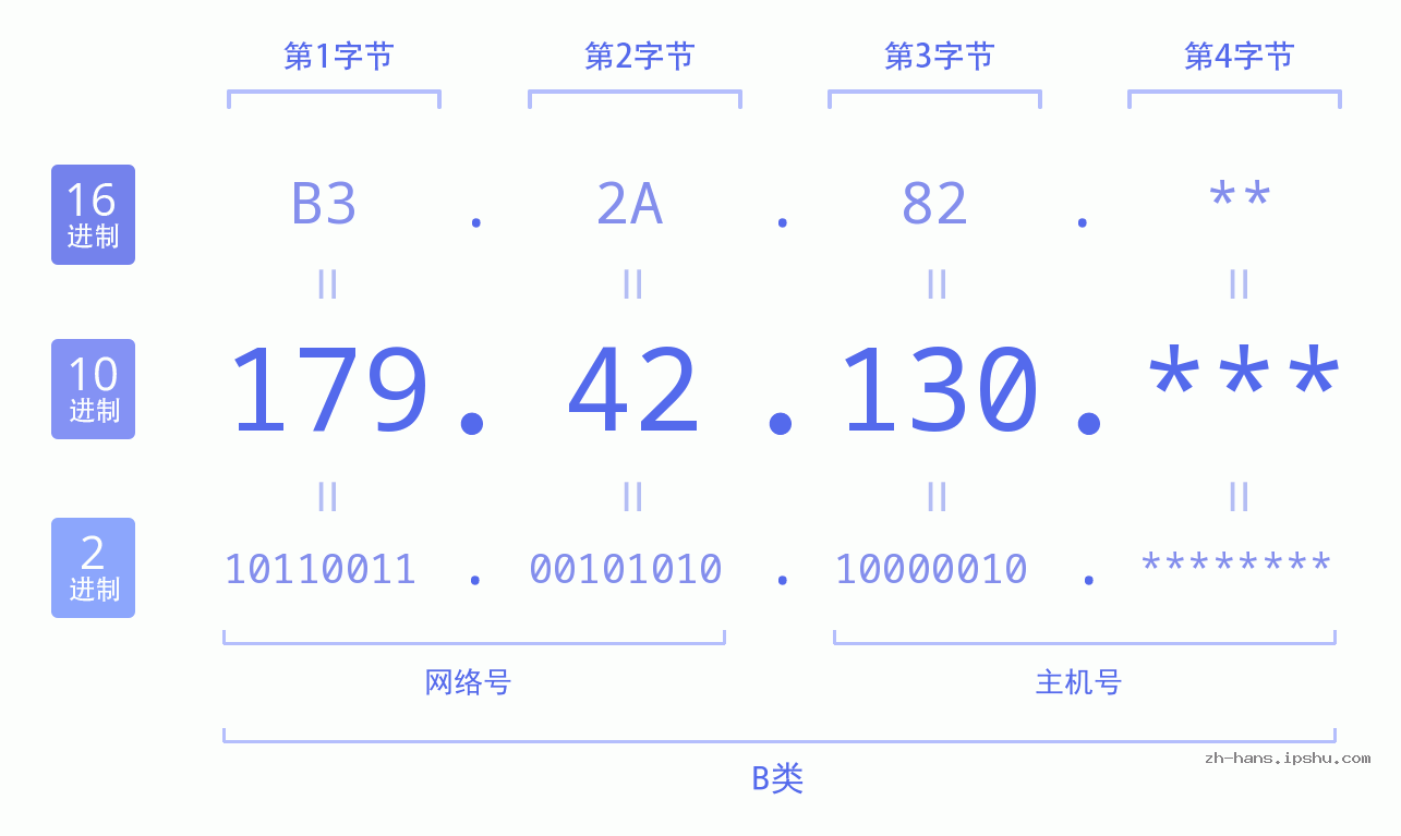 IP地址:179.42.130 数据结构图 二进制 十进制 十六进制 IPv4: 179.42.130 网络类型 网络号 主机号