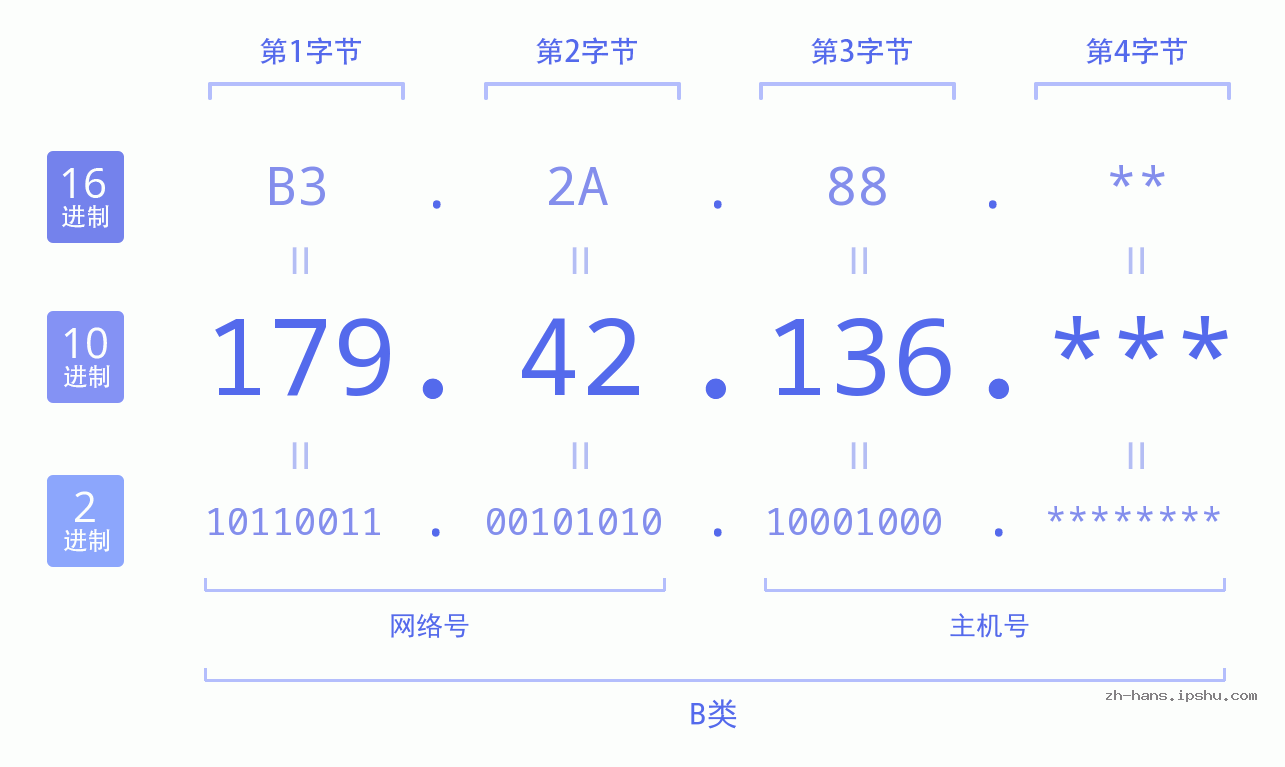 IP地址:179.42.136 数据结构图 二进制 十进制 十六进制 IPv4: 179.42.136 网络类型 网络号 主机号