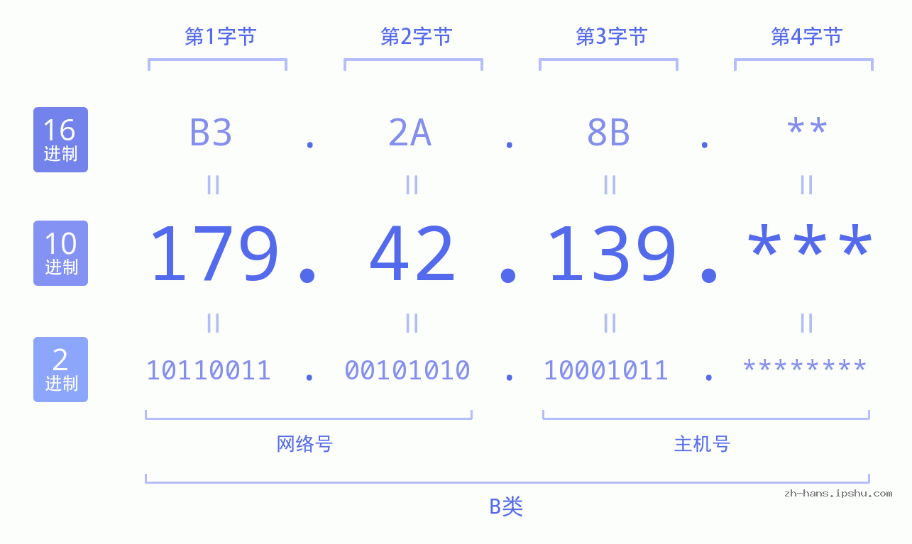 IP地址:179.42.139 数据结构图 二进制 十进制 十六进制 IPv4: 179.42.139 网络类型 网络号 主机号