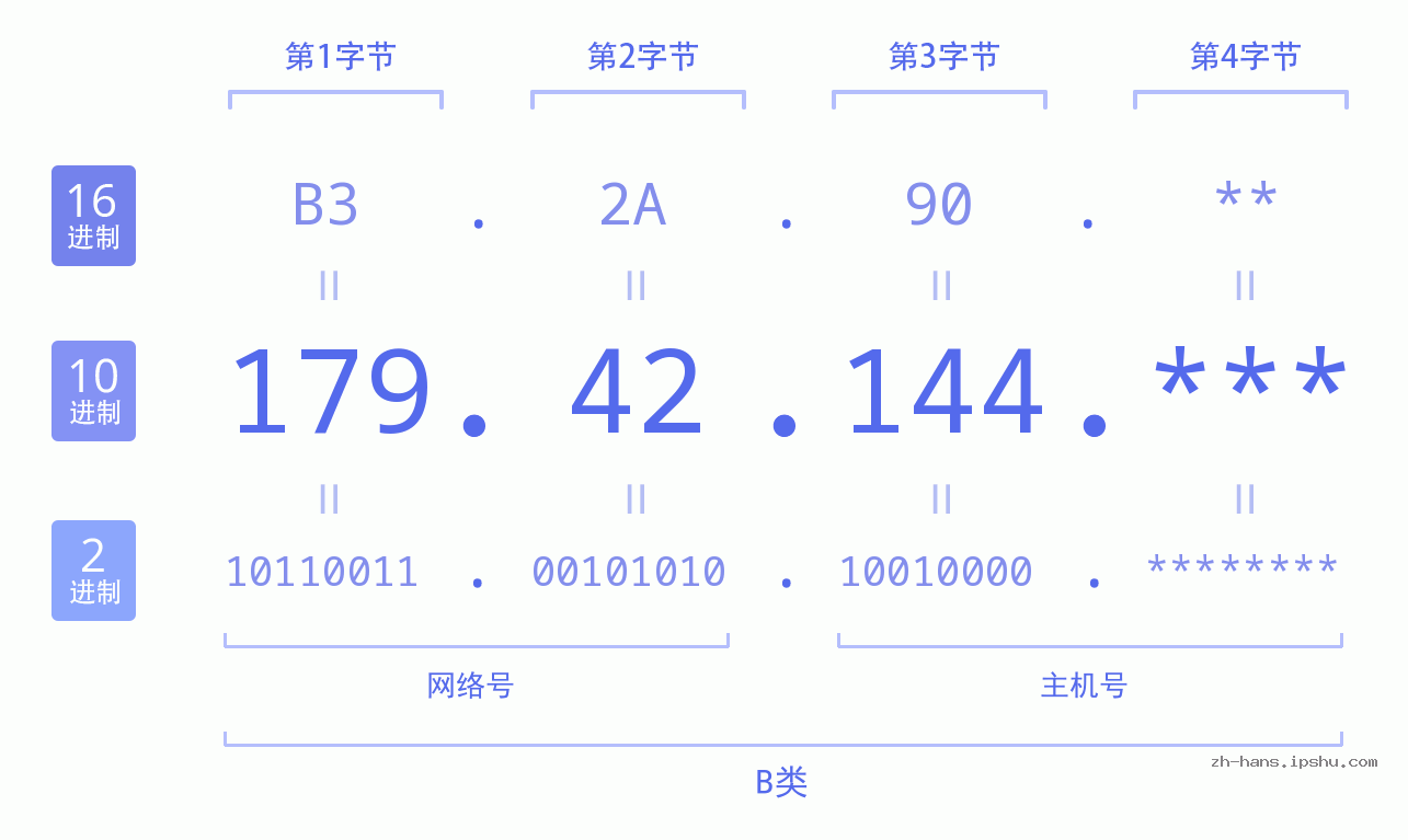 IP地址:179.42.144 数据结构图 二进制 十进制 十六进制 IPv4: 179.42.144 网络类型 网络号 主机号