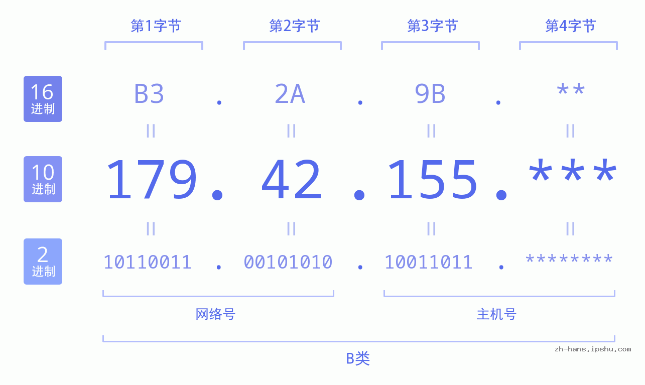 IP地址:179.42.155 数据结构图 二进制 十进制 十六进制 IPv4: 179.42.155 网络类型 网络号 主机号