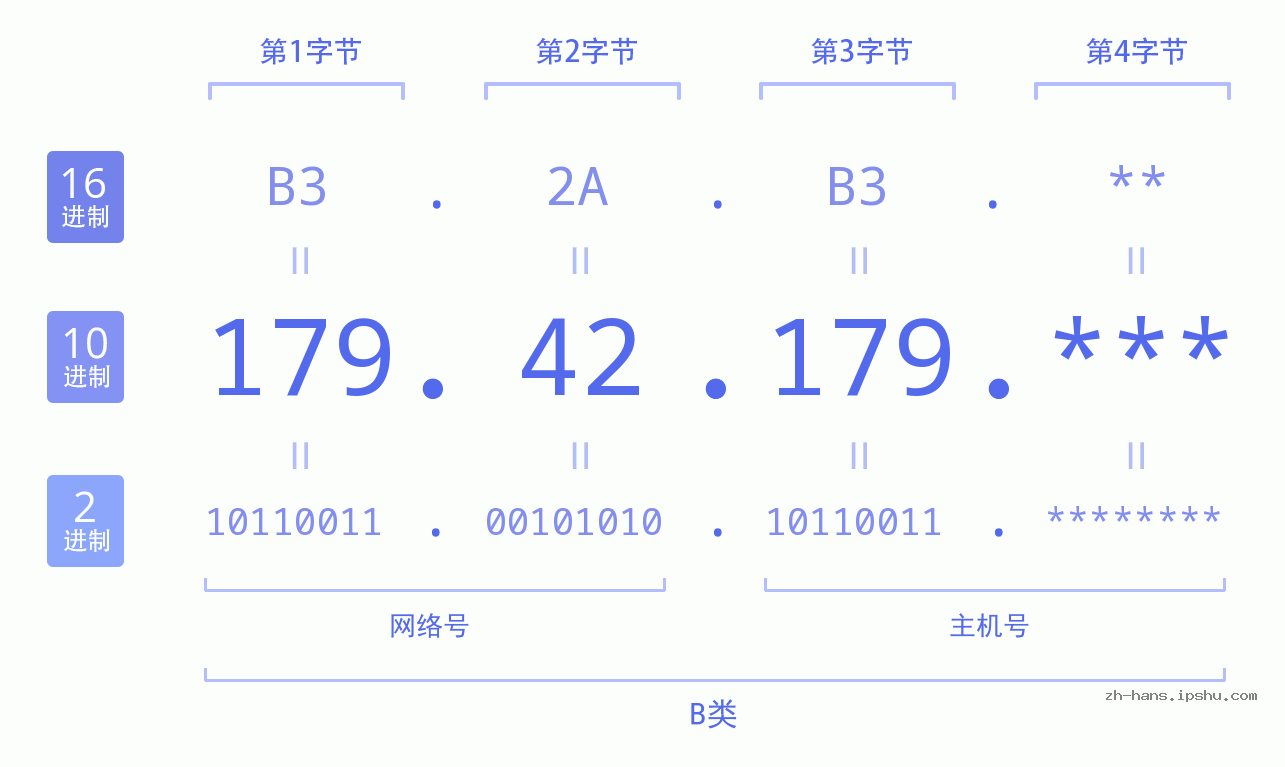 IP地址:179.42.179 数据结构图 二进制 十进制 十六进制 IPv4: 179.42.179 网络类型 网络号 主机号