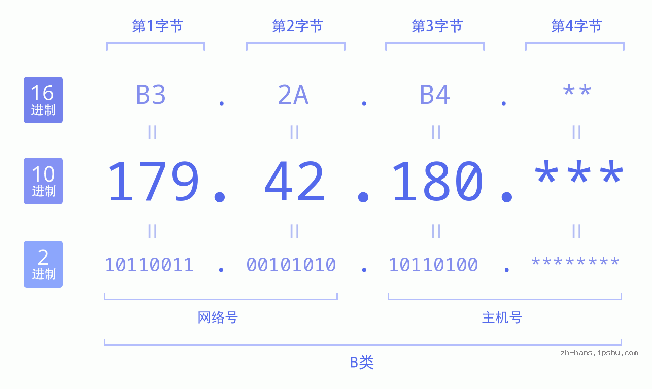 IP地址:179.42.180 数据结构图 二进制 十进制 十六进制 IPv4: 179.42.180 网络类型 网络号 主机号