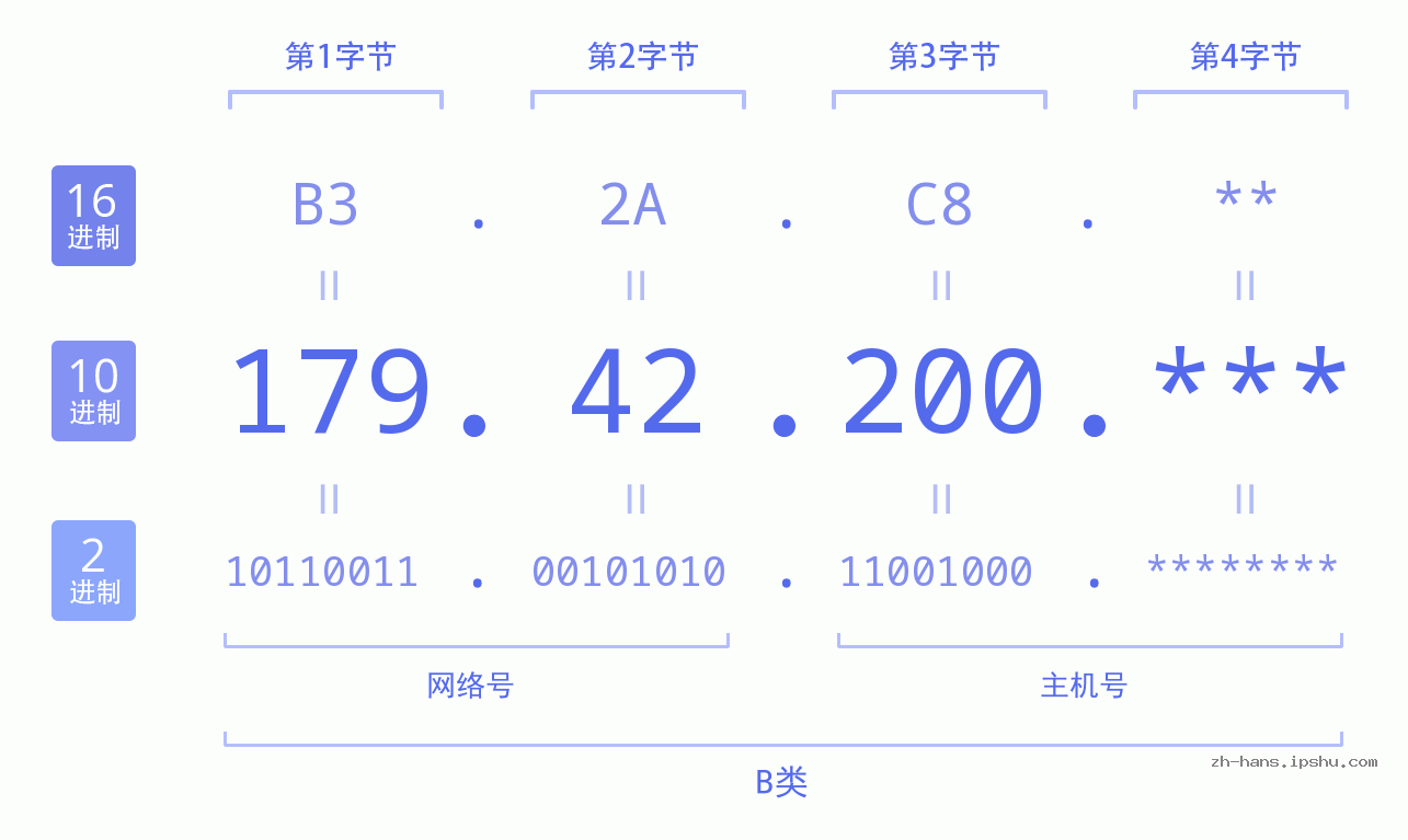 IP地址:179.42.200 数据结构图 二进制 十进制 十六进制 IPv4: 179.42.200 网络类型 网络号 主机号