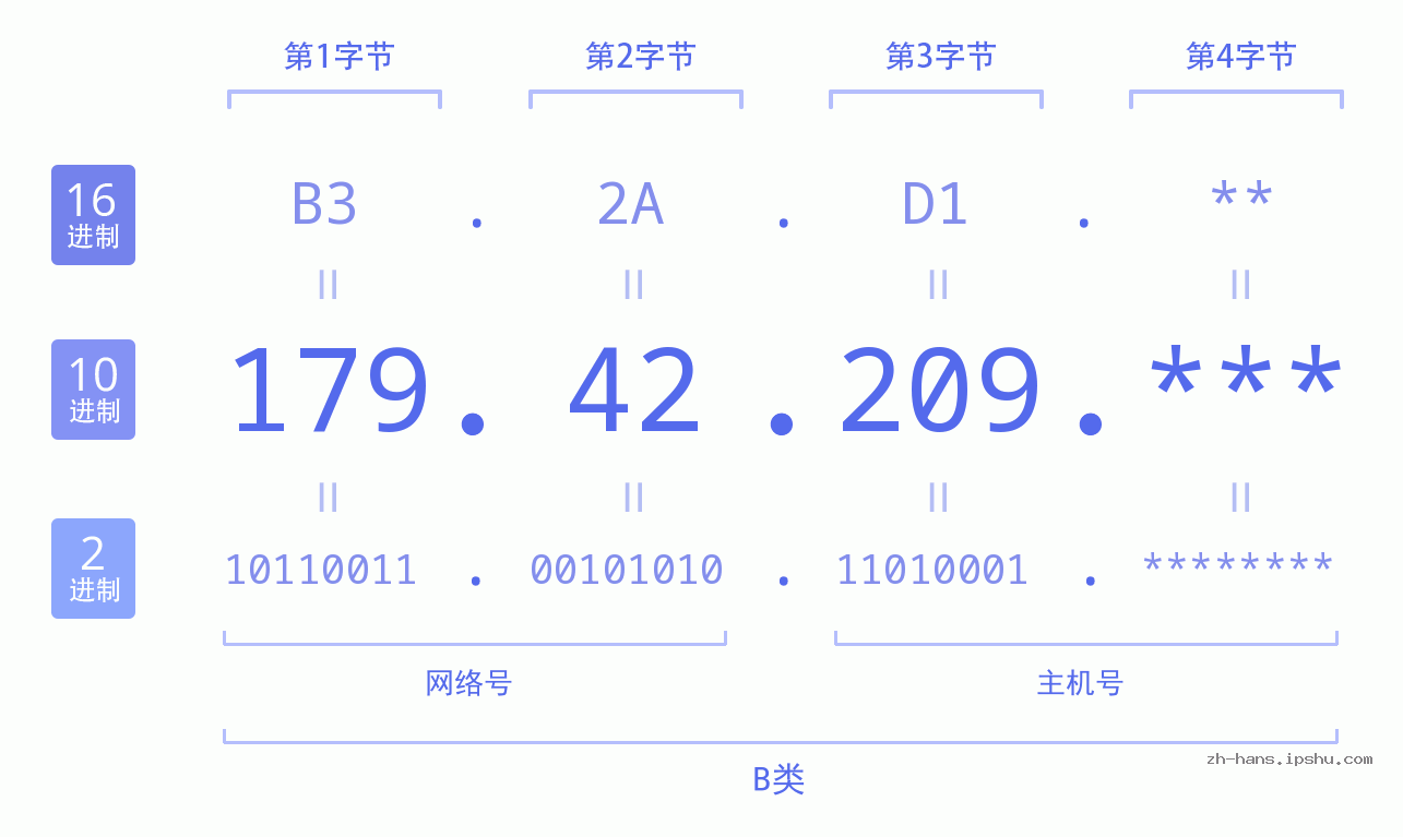 IP地址:179.42.209 数据结构图 二进制 十进制 十六进制 IPv4: 179.42.209 网络类型 网络号 主机号