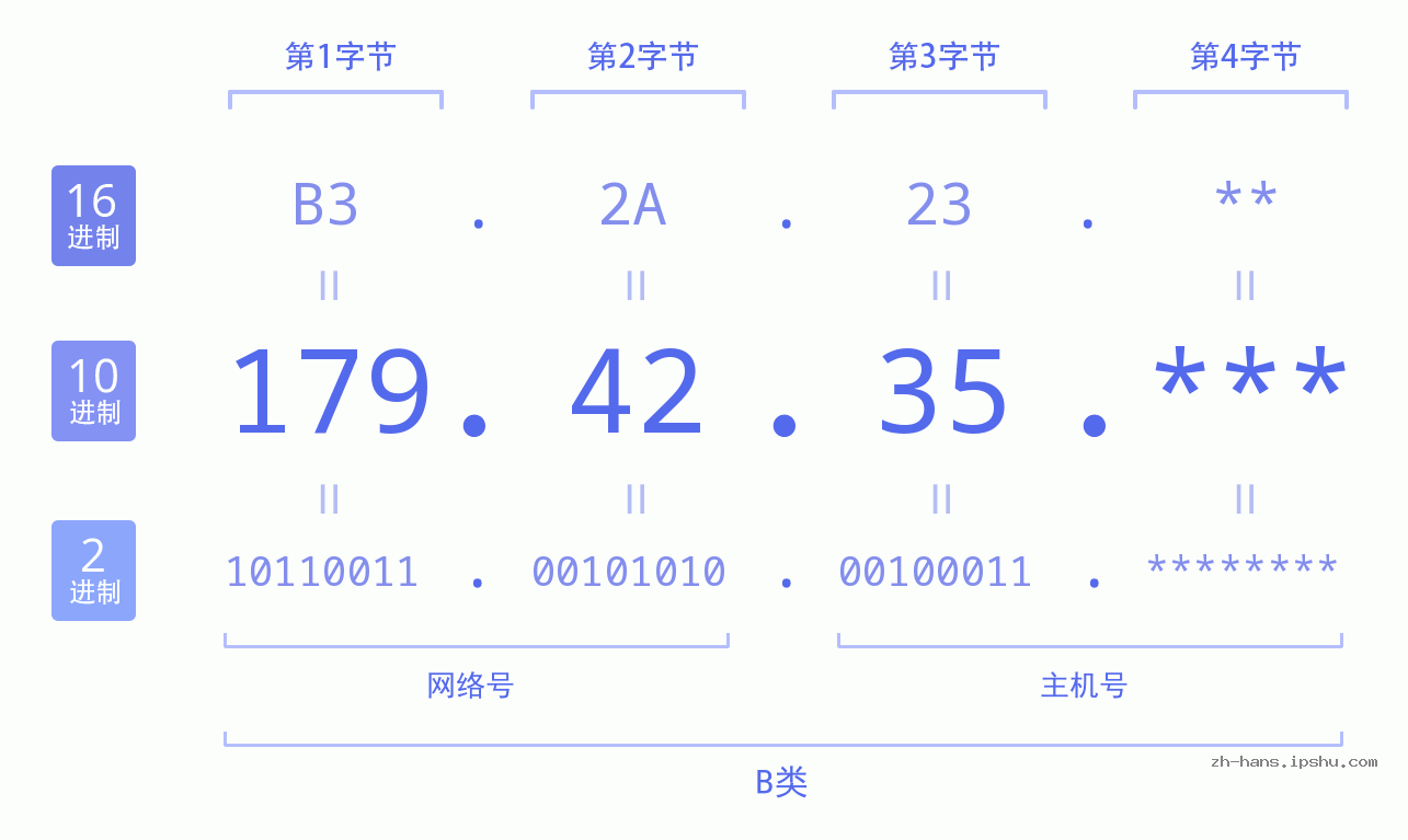 IP地址:179.42.35 数据结构图 二进制 十进制 十六进制 IPv4: 179.42.35 网络类型 网络号 主机号