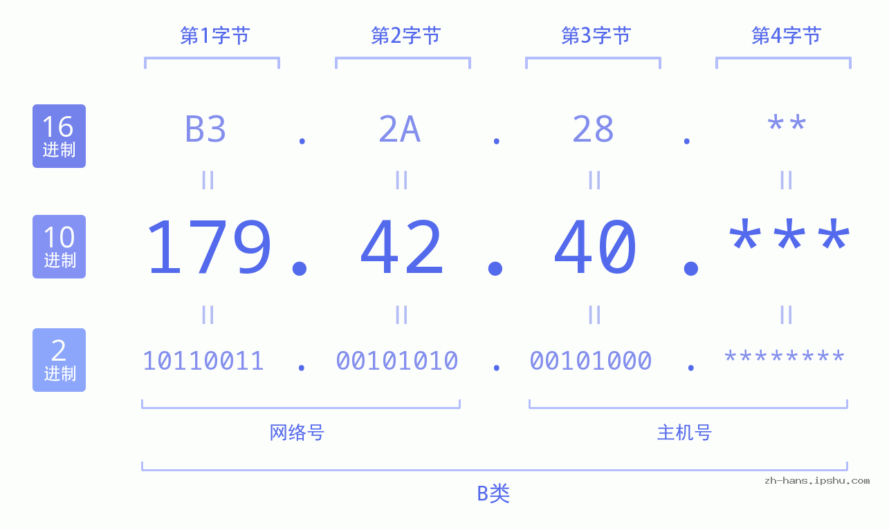 IP地址:179.42.40 数据结构图 二进制 十进制 十六进制 IPv4: 179.42.40 网络类型 网络号 主机号