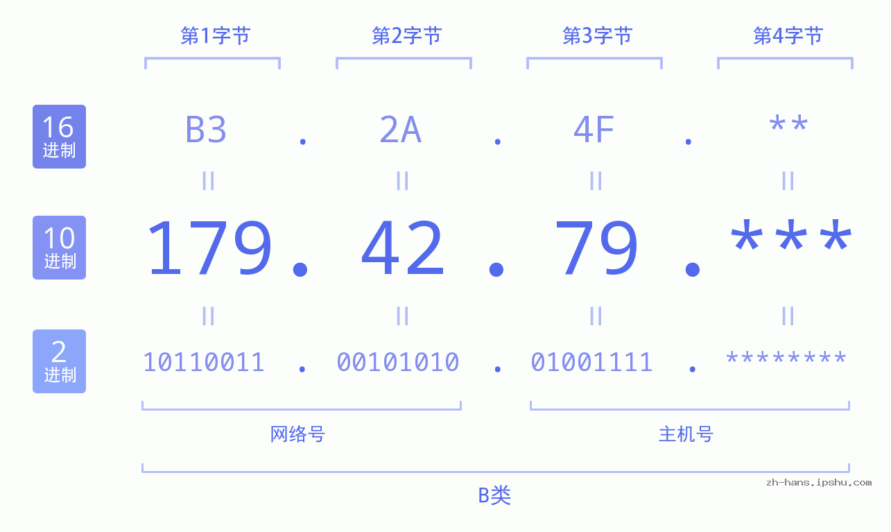 IP地址:179.42.79 数据结构图 二进制 十进制 十六进制 IPv4: 179.42.79 网络类型 网络号 主机号