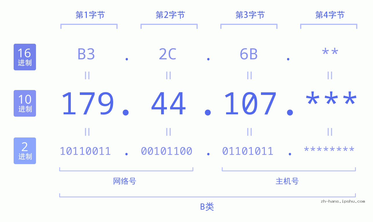 IP地址:179.44.107 数据结构图 二进制 十进制 十六进制 IPv4: 179.44.107 网络类型 网络号 主机号