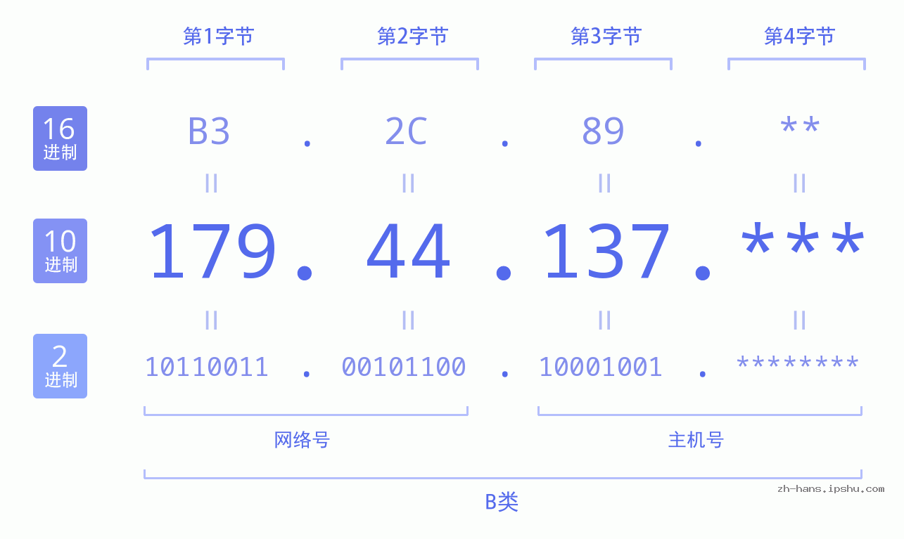 IP地址:179.44.137 数据结构图 二进制 十进制 十六进制 IPv4: 179.44.137 网络类型 网络号 主机号