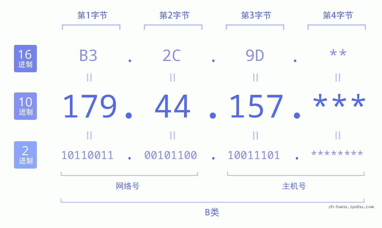 IP地址:179.44.157 数据结构图 二进制 十进制 十六进制 IPv4: 179.44.157 网络类型 网络号 主机号