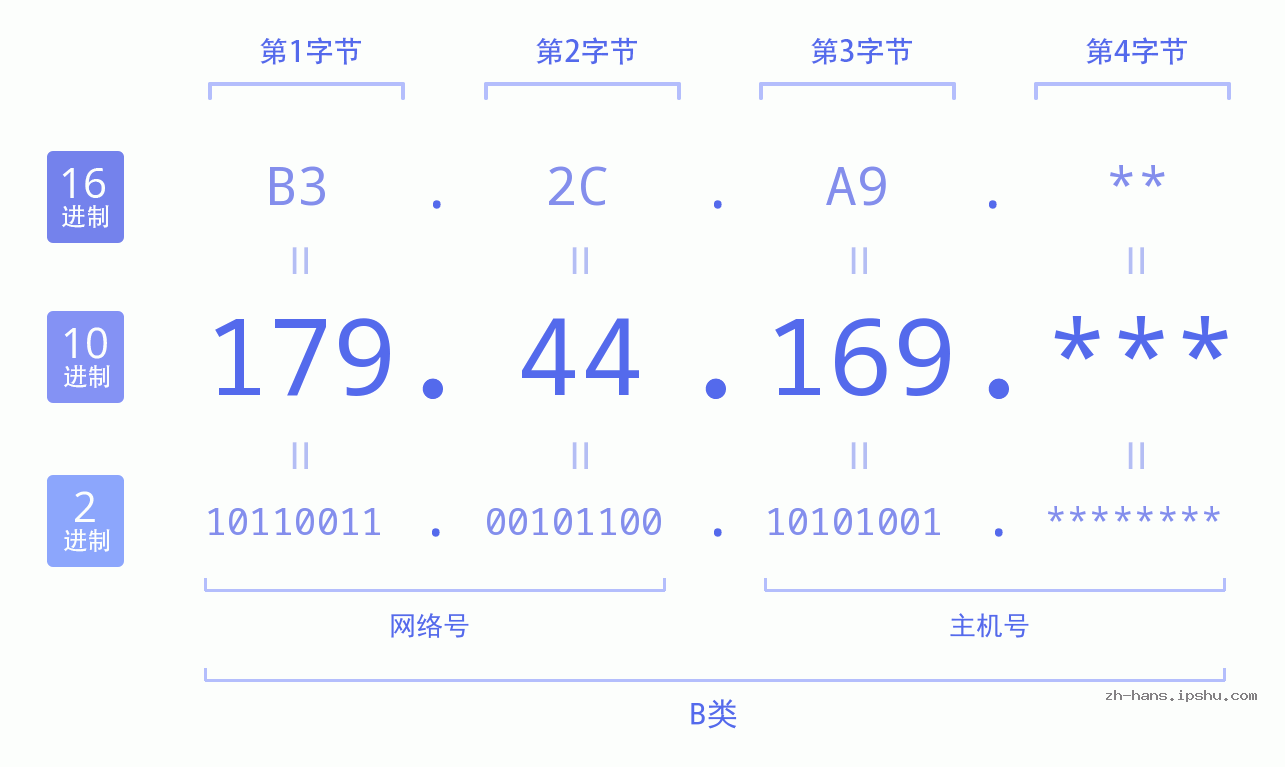 IP地址:179.44.169 数据结构图 二进制 十进制 十六进制 IPv4: 179.44.169 网络类型 网络号 主机号