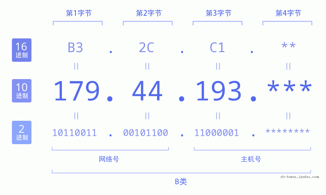 IP地址:179.44.193 数据结构图 二进制 十进制 十六进制 IPv4: 179.44.193 网络类型 网络号 主机号