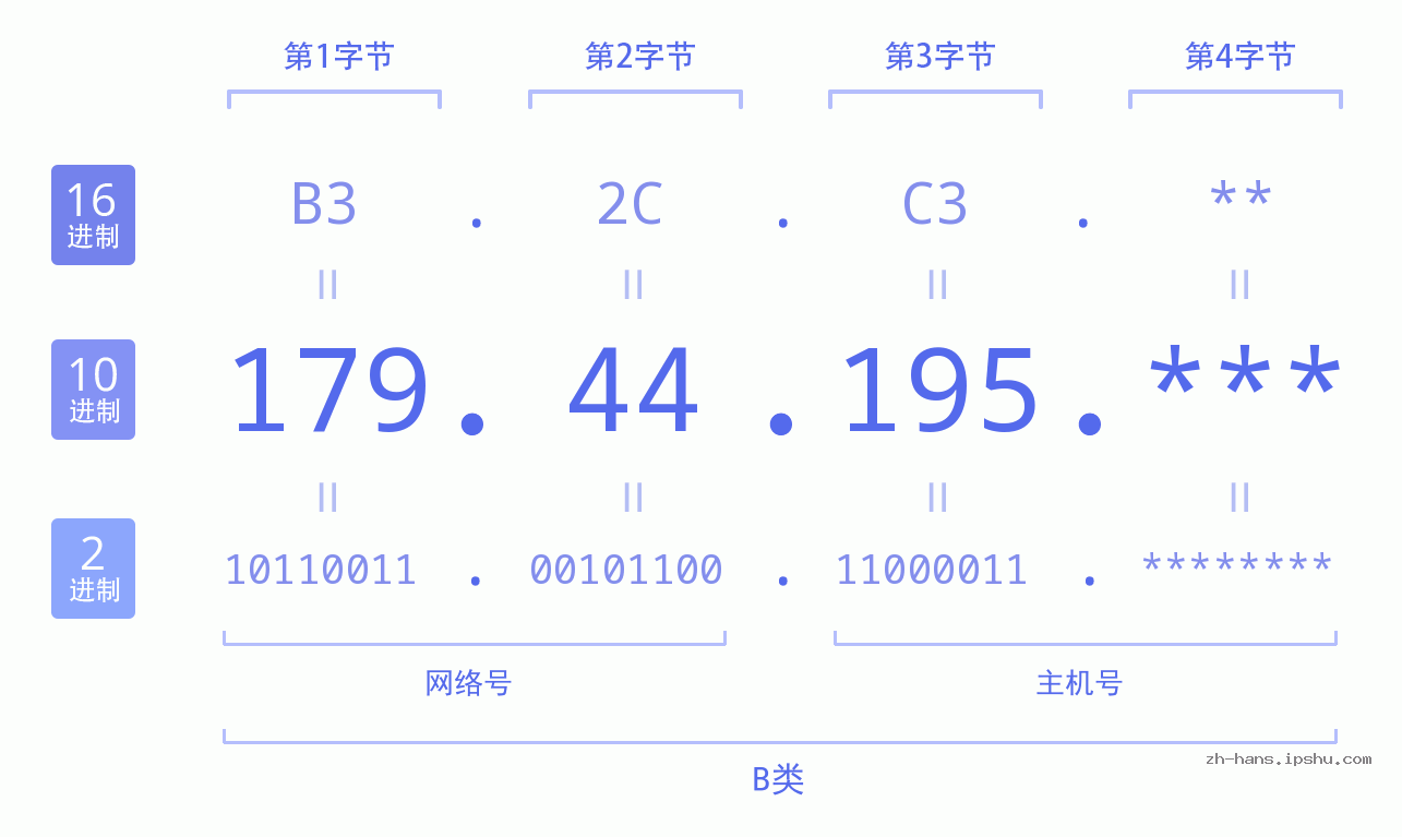 IP地址:179.44.195 数据结构图 二进制 十进制 十六进制 IPv4: 179.44.195 网络类型 网络号 主机号