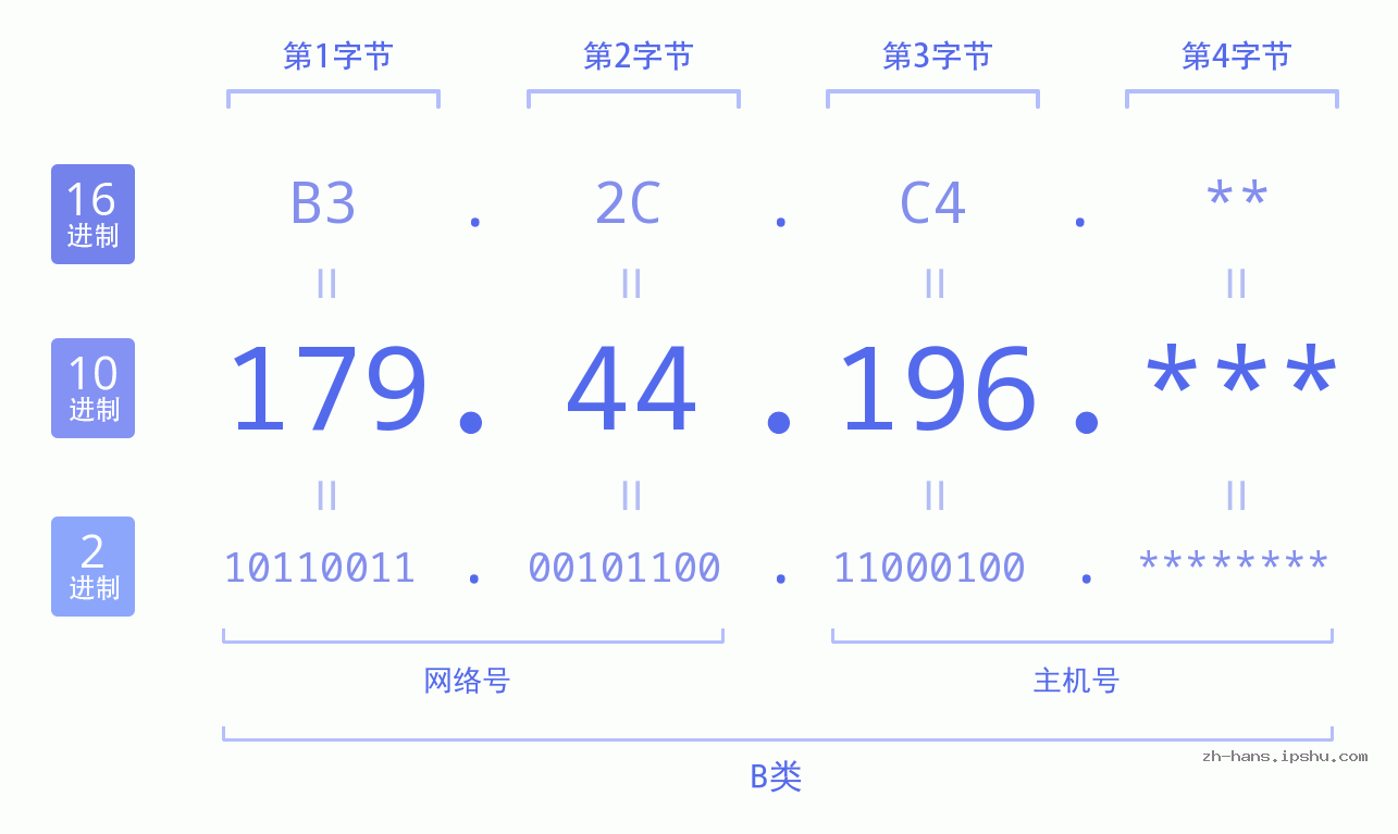 IP地址:179.44.196 数据结构图 二进制 十进制 十六进制 IPv4: 179.44.196 网络类型 网络号 主机号