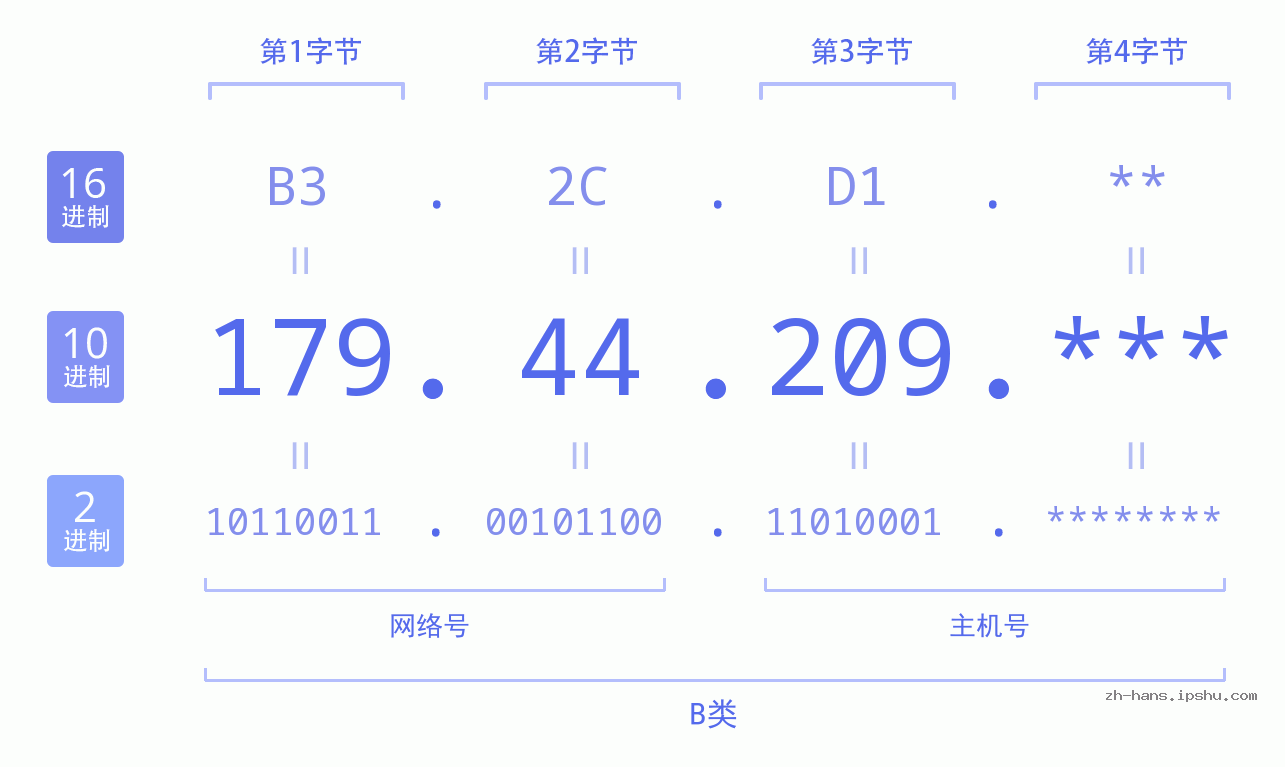 IP地址:179.44.209 数据结构图 二进制 十进制 十六进制 IPv4: 179.44.209 网络类型 网络号 主机号