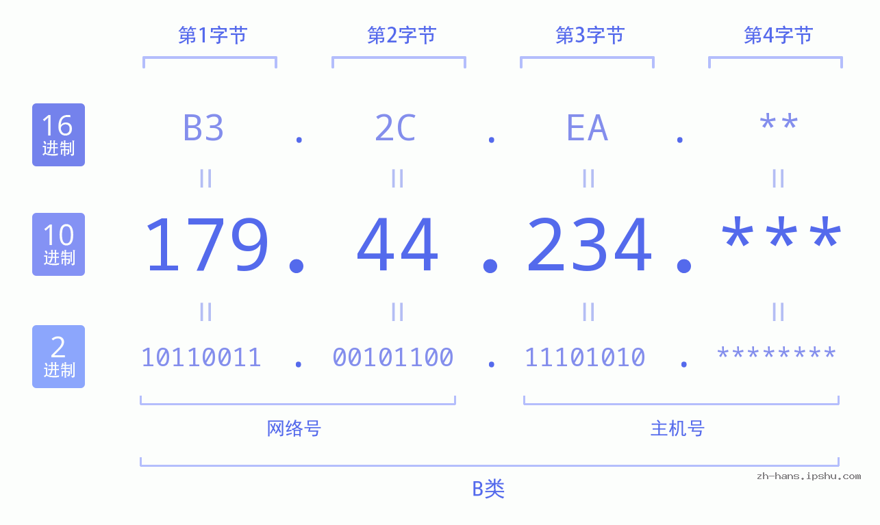 IP地址:179.44.234 数据结构图 二进制 十进制 十六进制 IPv4: 179.44.234 网络类型 网络号 主机号