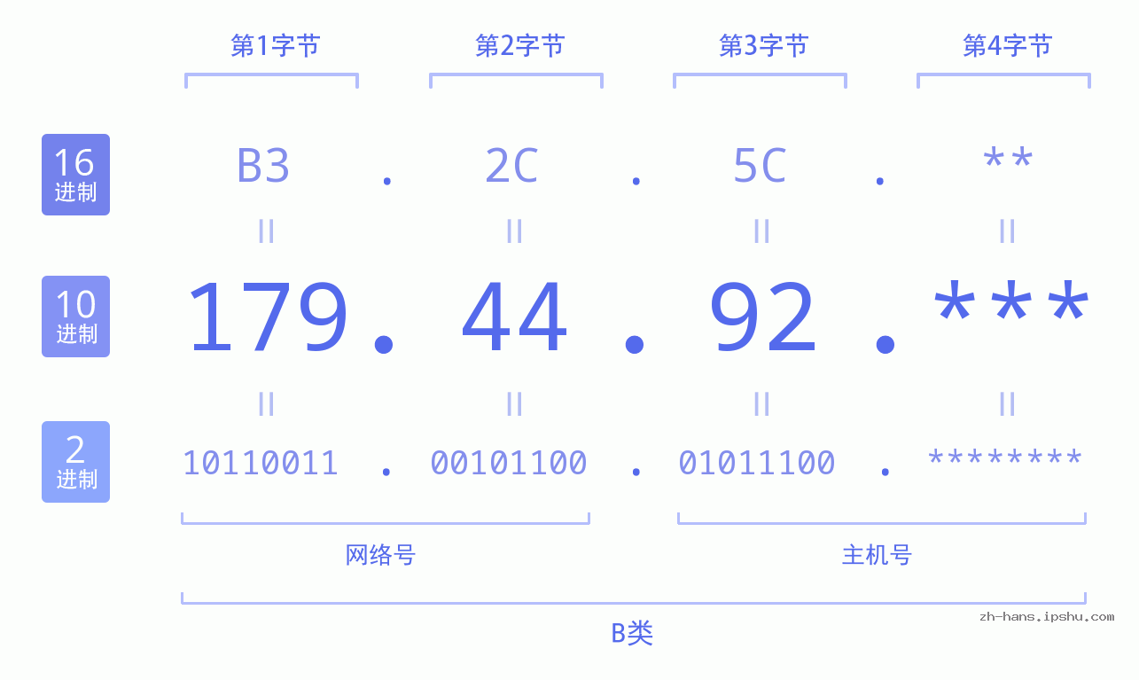 IP地址:179.44.92 数据结构图 二进制 十进制 十六进制 IPv4: 179.44.92 网络类型 网络号 主机号