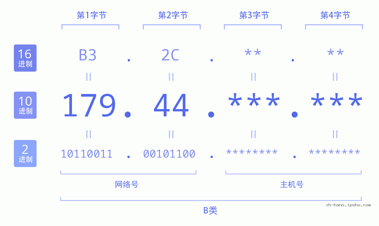 IPv4: 179.44 网络类型 网络号 主机号