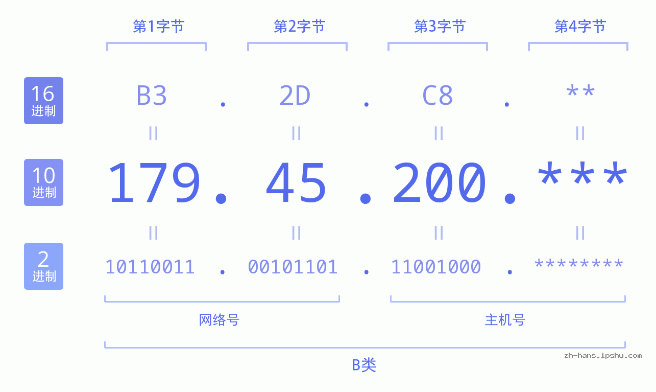IP地址:179.45.200 数据结构图 二进制 十进制 十六进制 IPv4: 179.45.200 网络类型 网络号 主机号