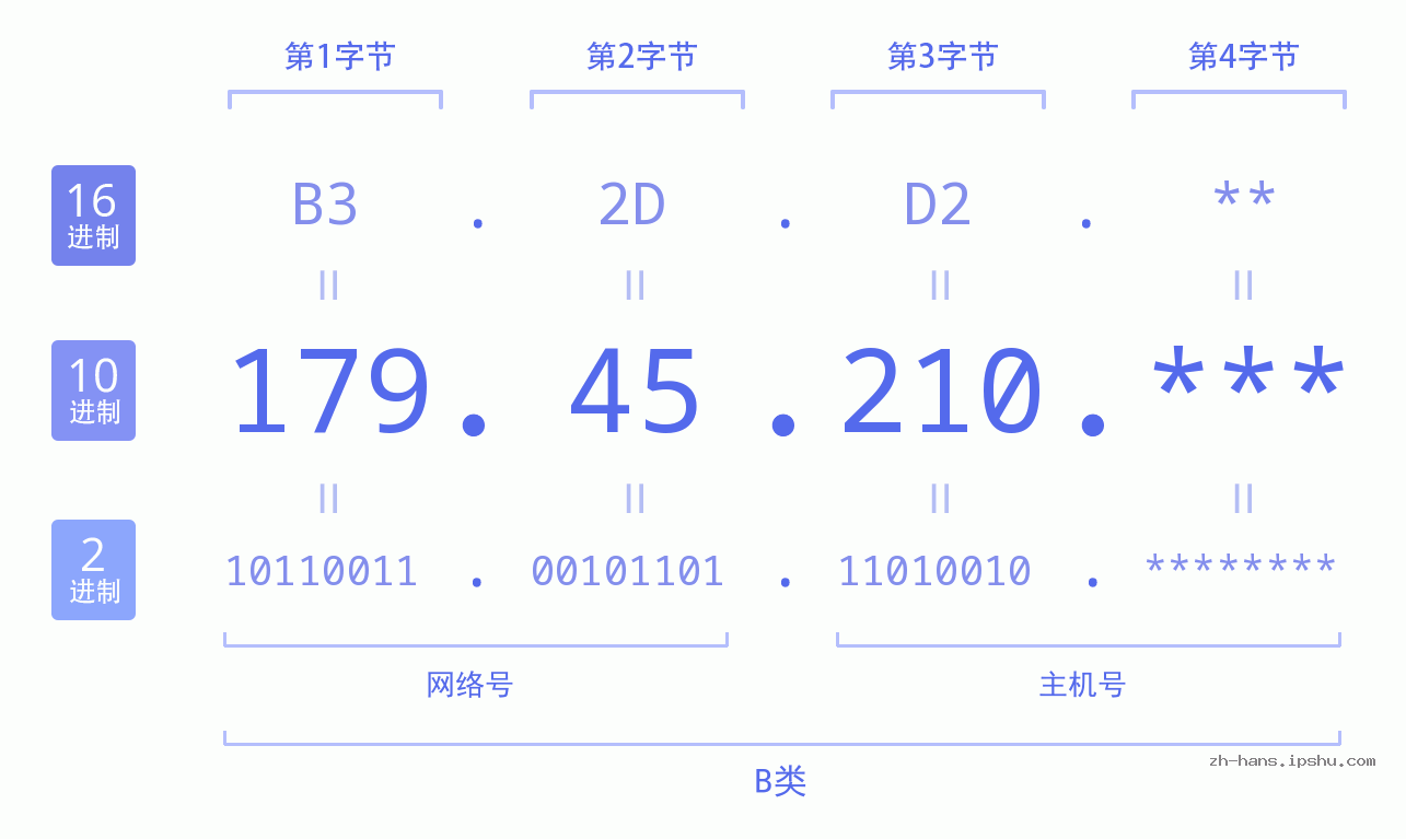 IP地址:179.45.210 数据结构图 二进制 十进制 十六进制 IPv4: 179.45.210 网络类型 网络号 主机号